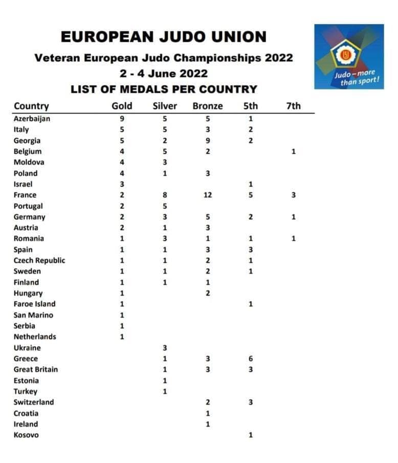 Veteran cüdoçularımız fərdi yarışlarda 9 qızıl, 5 gümüş və 5 bürünc medal qazanıb
